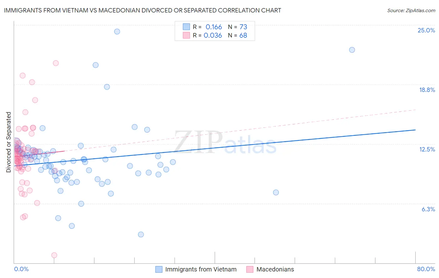 Immigrants from Vietnam vs Macedonian Divorced or Separated