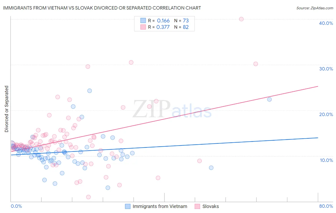 Immigrants from Vietnam vs Slovak Divorced or Separated