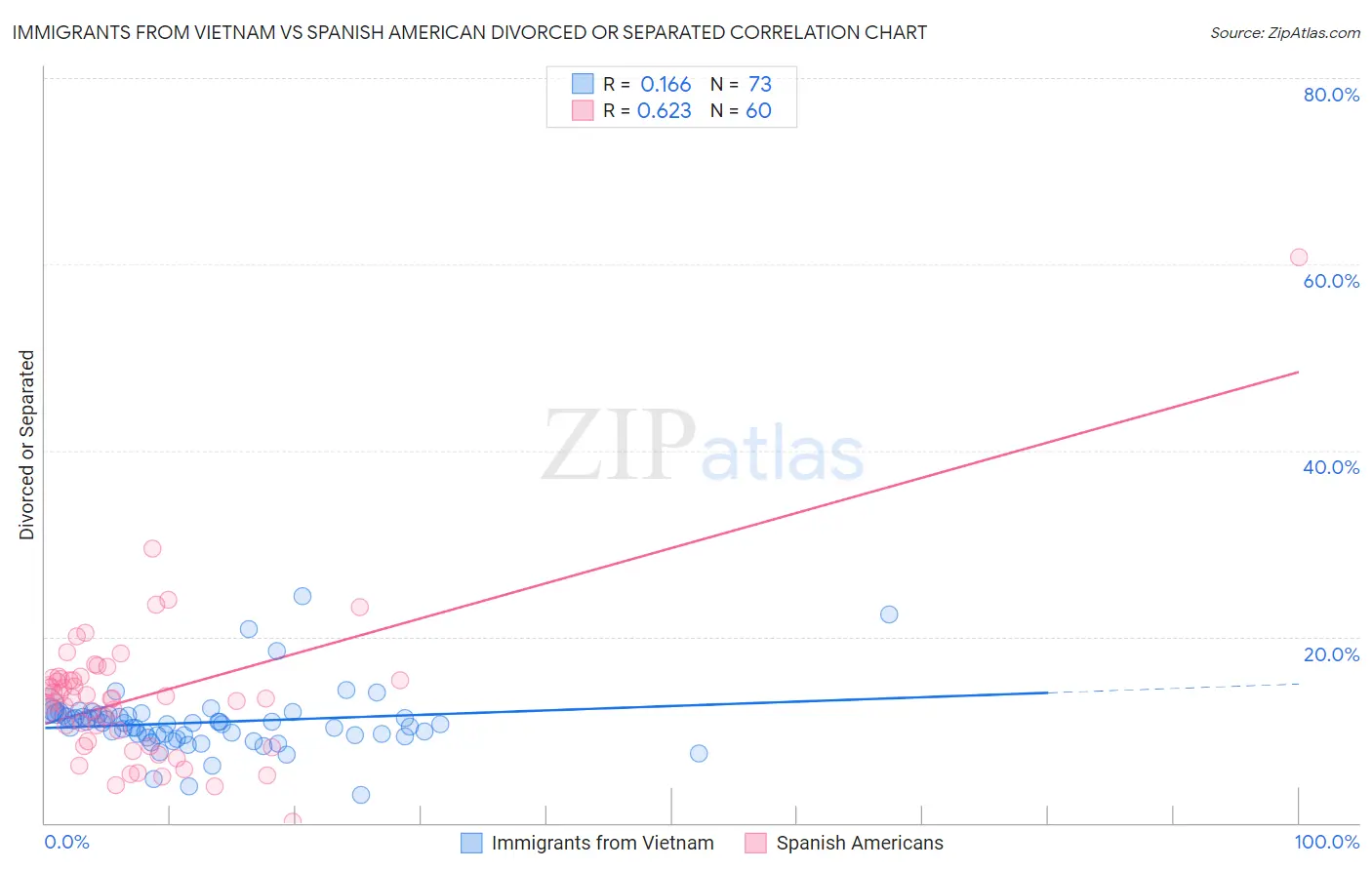 Immigrants from Vietnam vs Spanish American Divorced or Separated