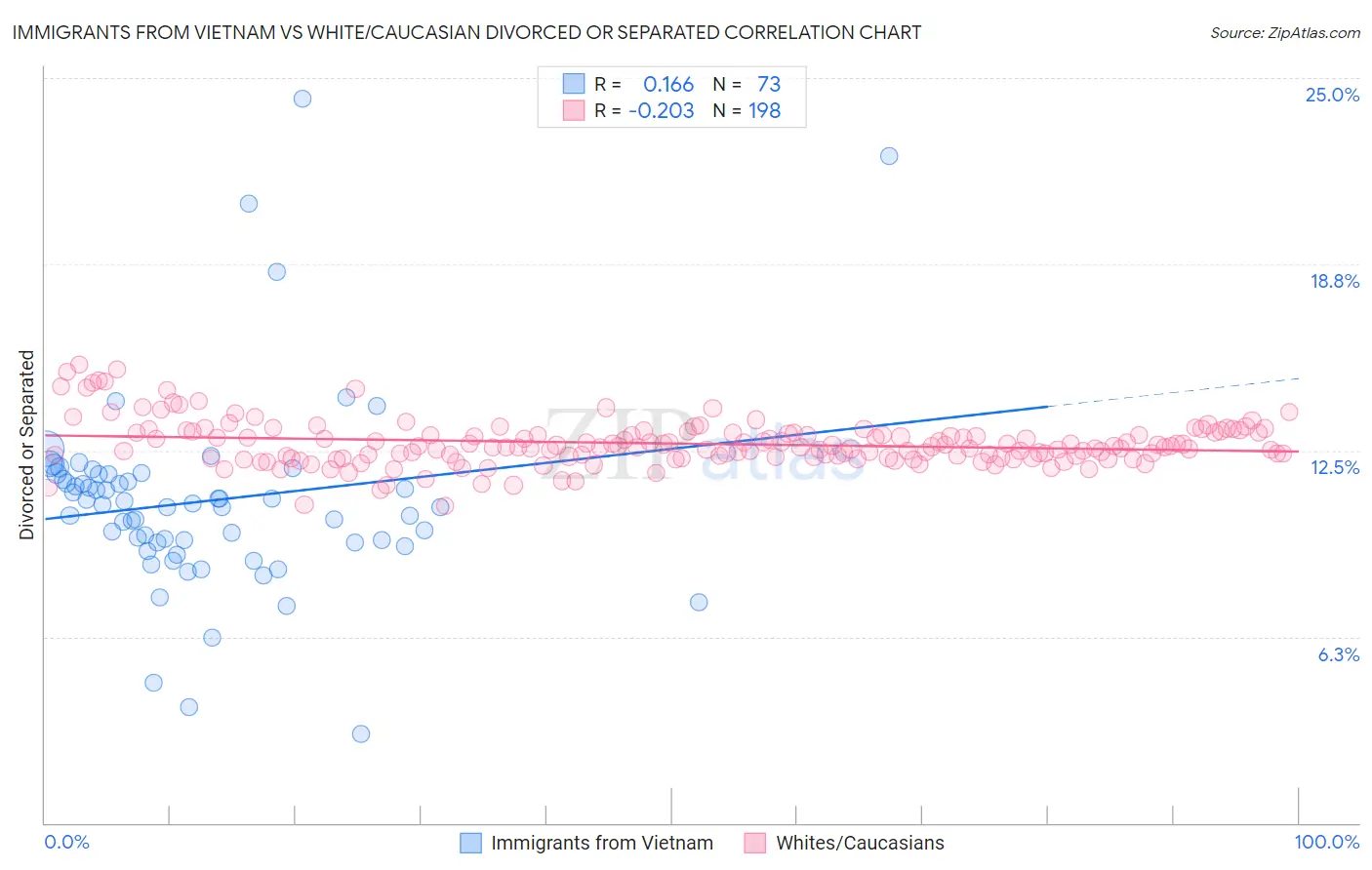 Immigrants from Vietnam vs White/Caucasian Divorced or Separated