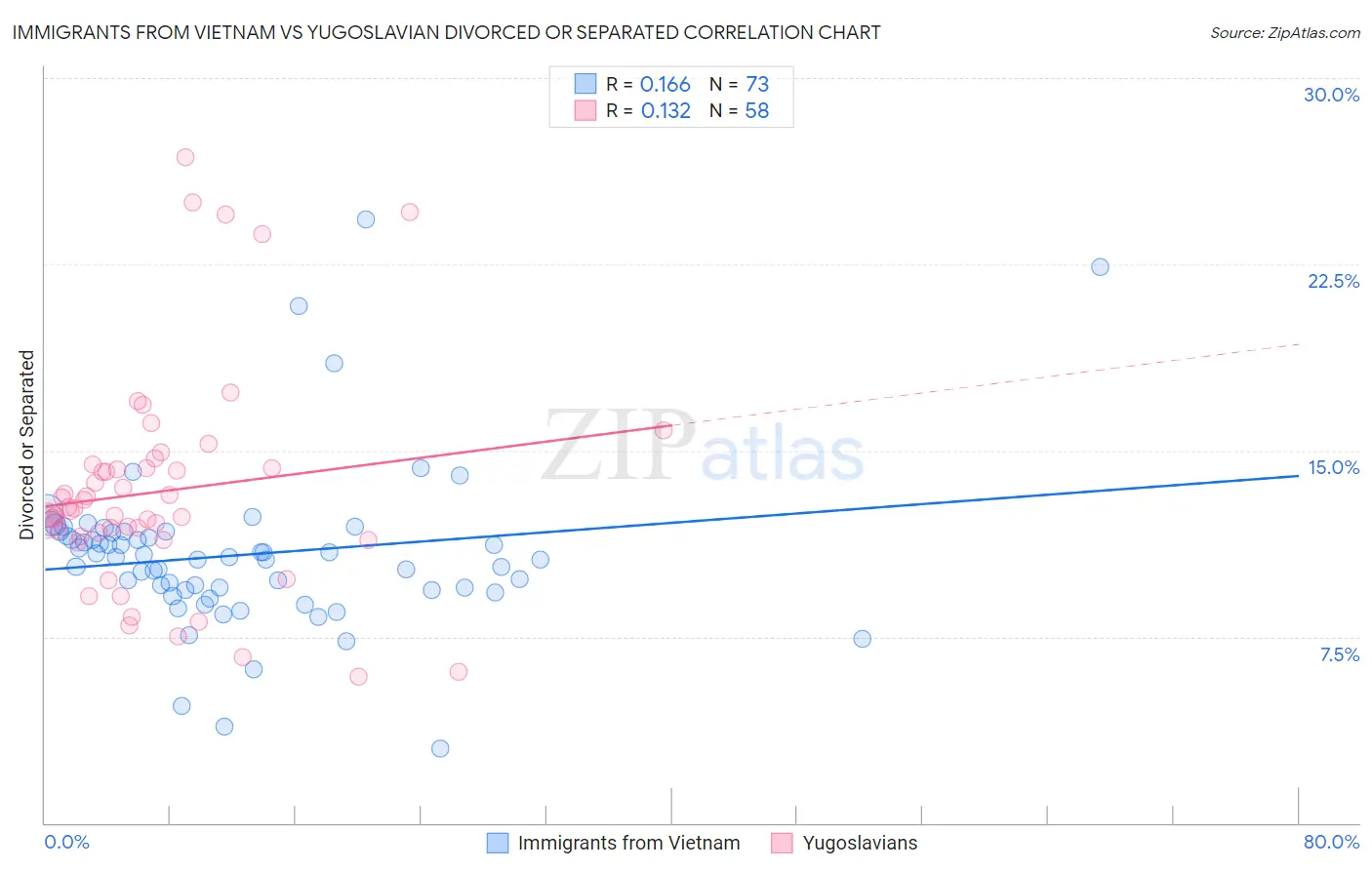 Immigrants from Vietnam vs Yugoslavian Divorced or Separated