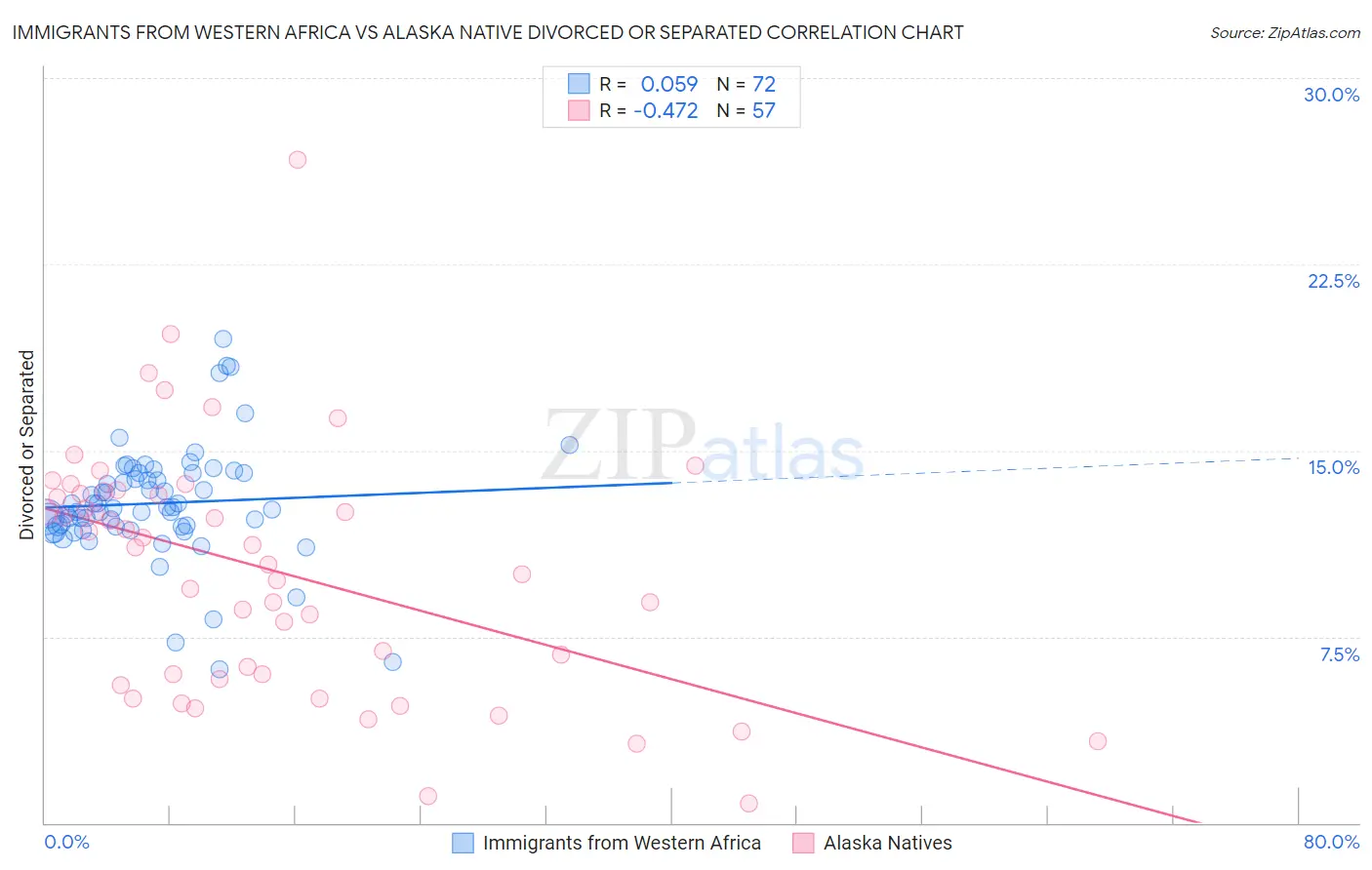 Immigrants from Western Africa vs Alaska Native Divorced or Separated