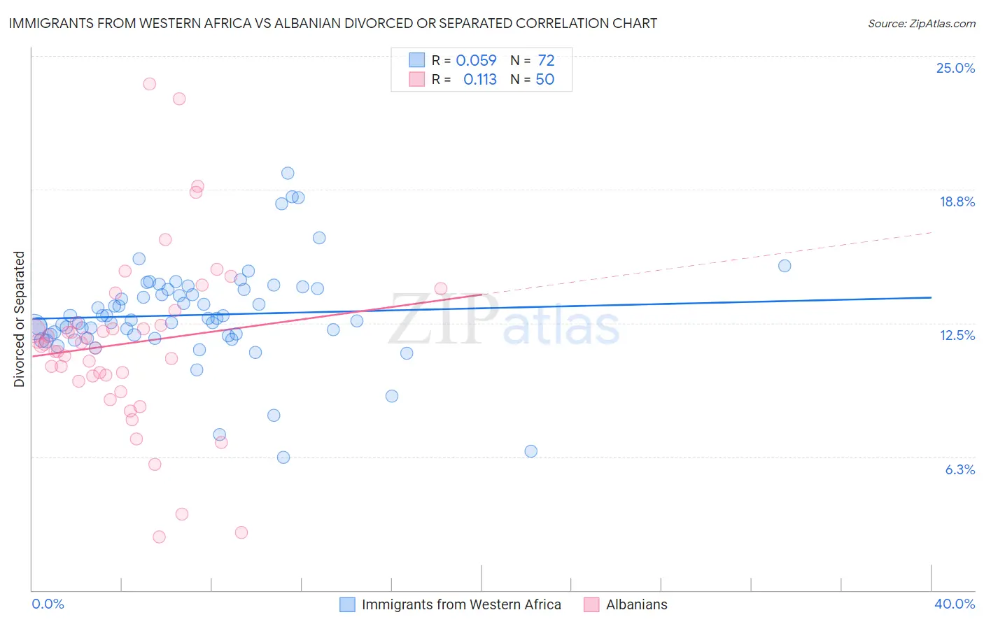 Immigrants from Western Africa vs Albanian Divorced or Separated