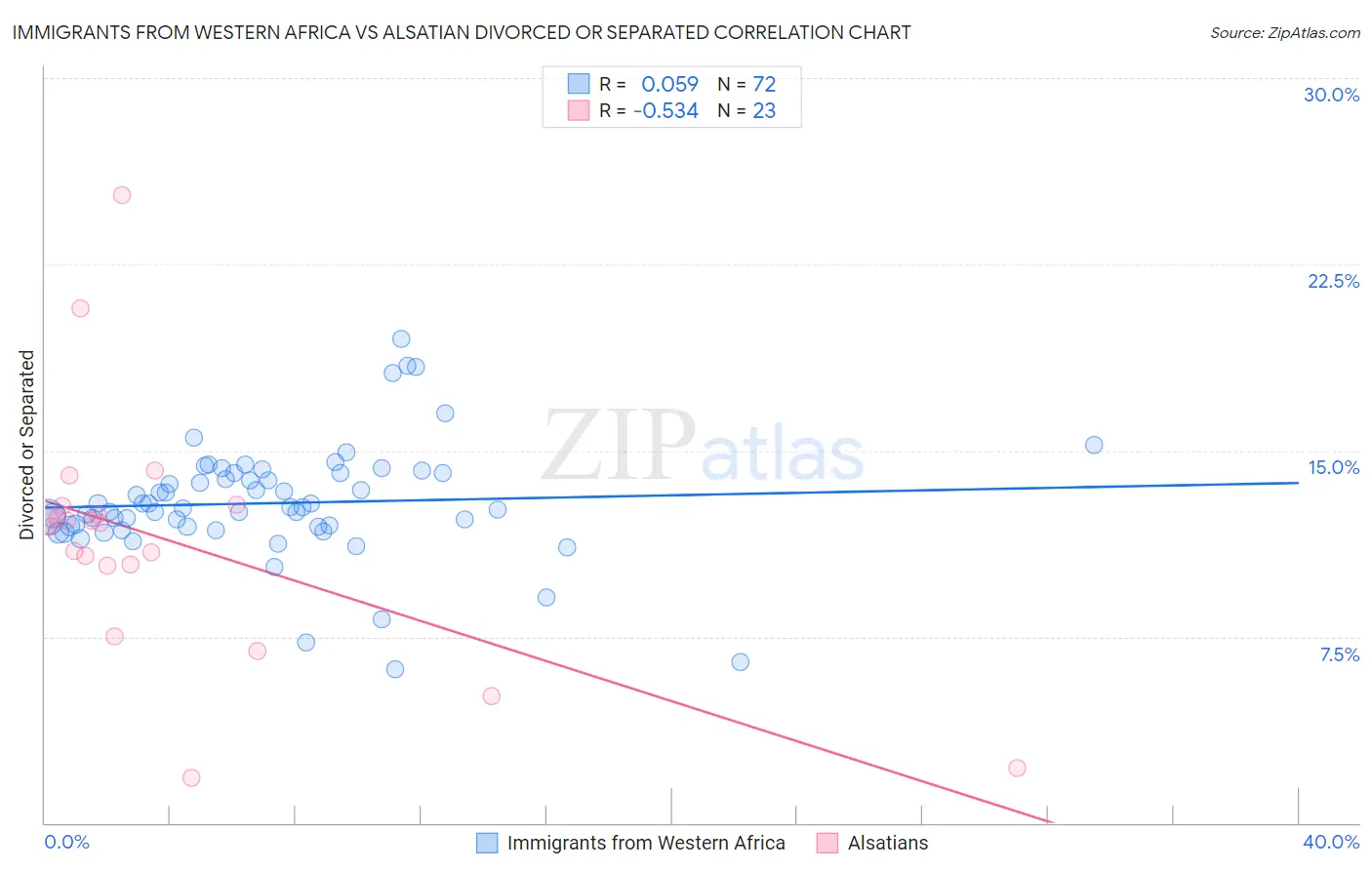 Immigrants from Western Africa vs Alsatian Divorced or Separated