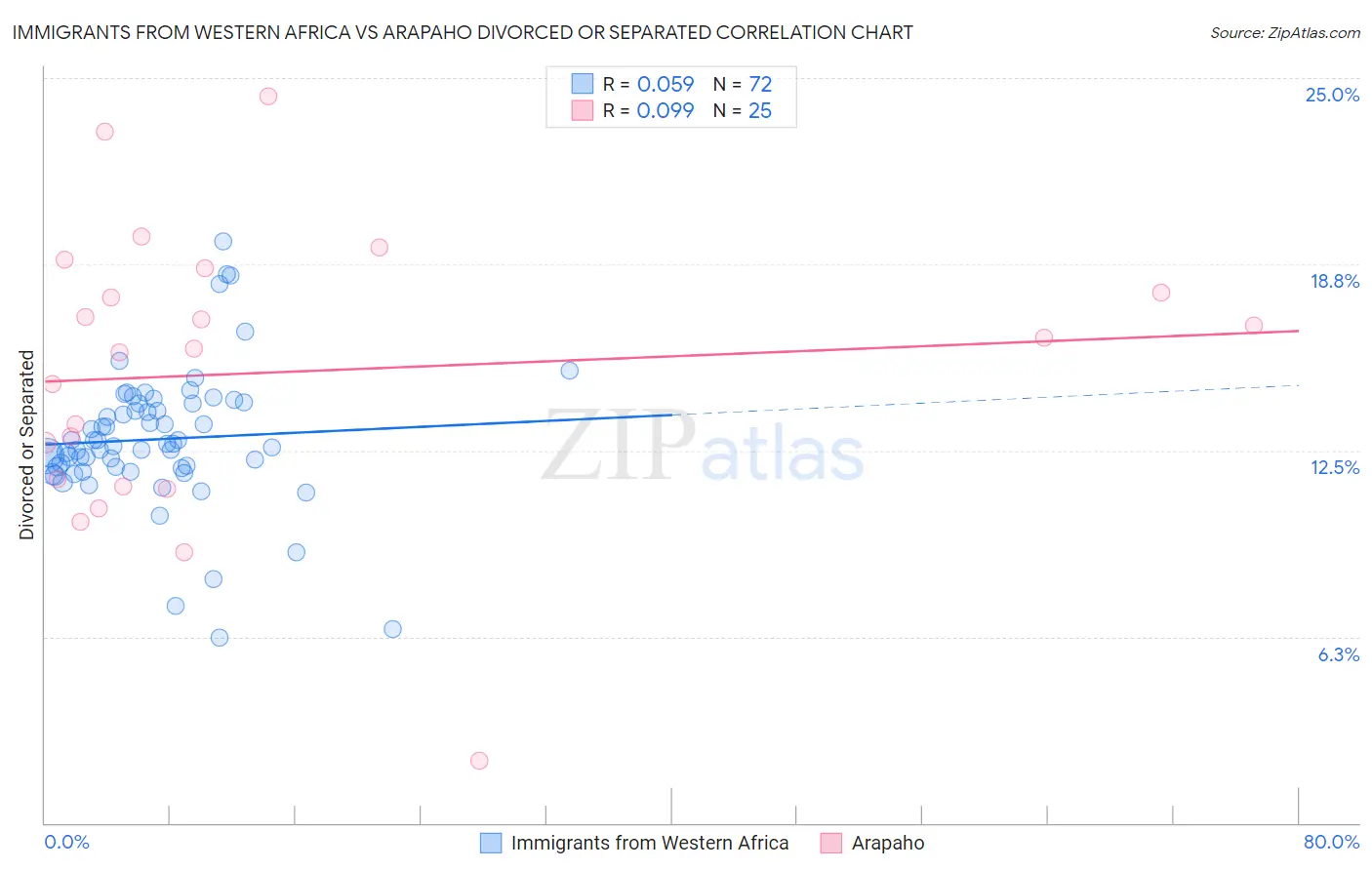 Immigrants from Western Africa vs Arapaho Divorced or Separated