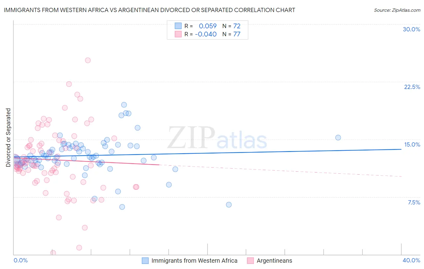 Immigrants from Western Africa vs Argentinean Divorced or Separated