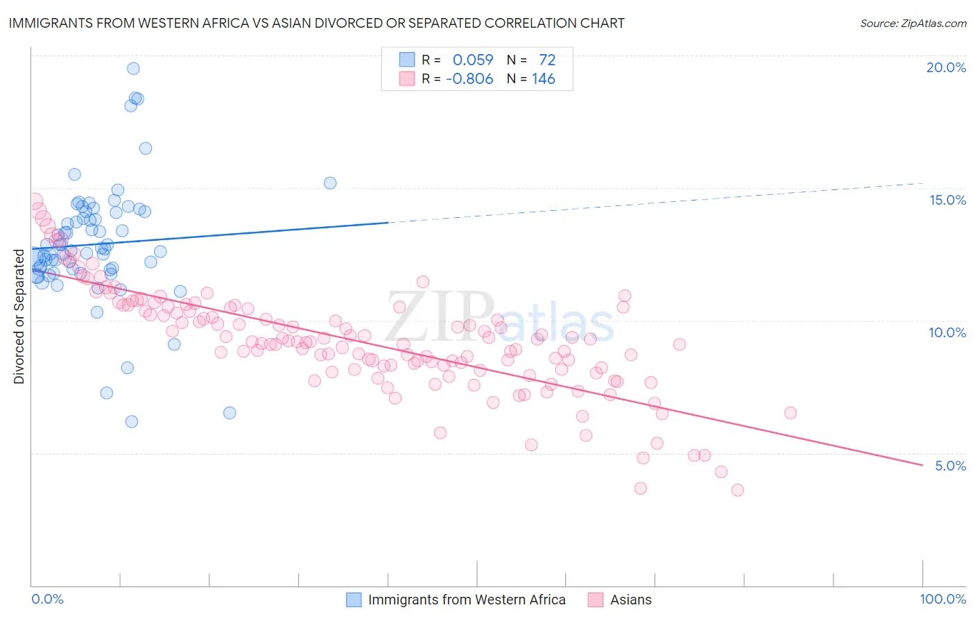 Immigrants from Western Africa vs Asian Divorced or Separated