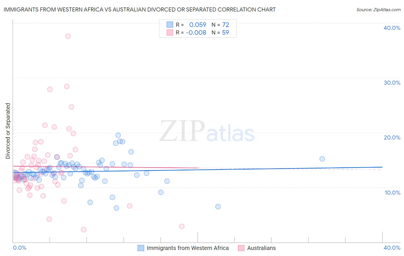 Immigrants from Western Africa vs Australian Divorced or Separated