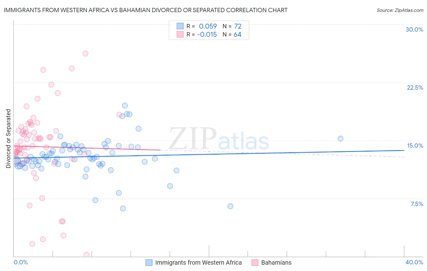 Immigrants from Western Africa vs Bahamian Divorced or Separated