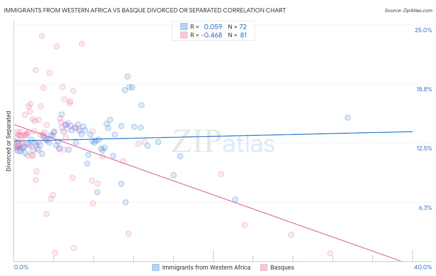 Immigrants from Western Africa vs Basque Divorced or Separated