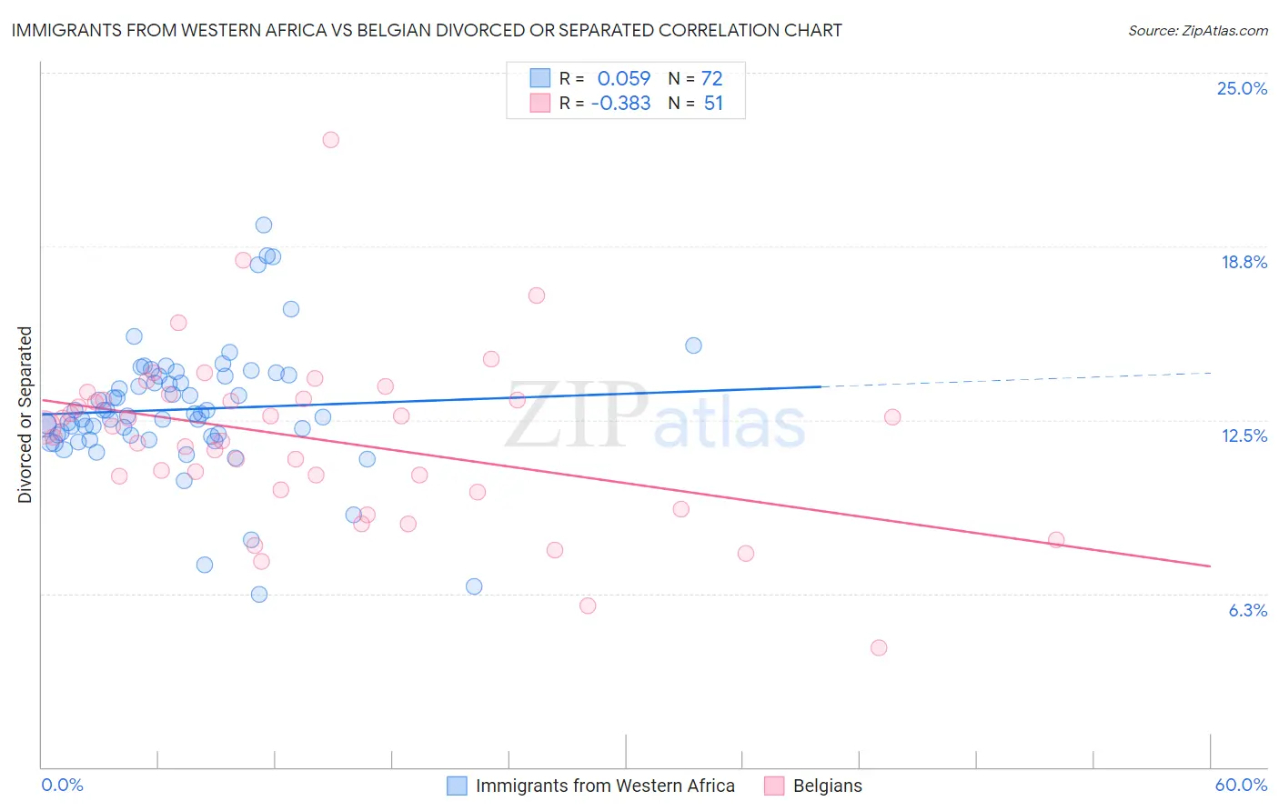 Immigrants from Western Africa vs Belgian Divorced or Separated