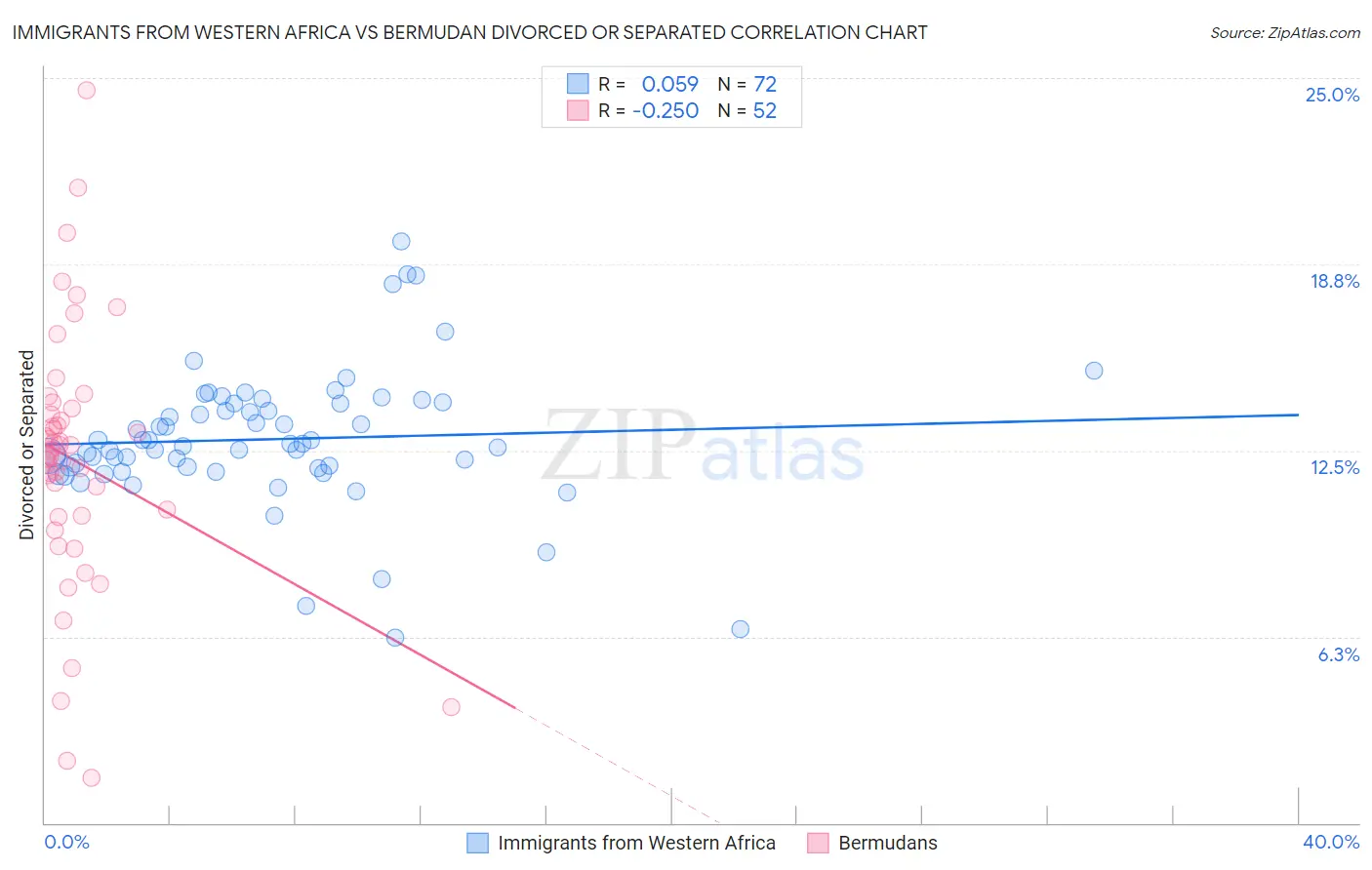 Immigrants from Western Africa vs Bermudan Divorced or Separated