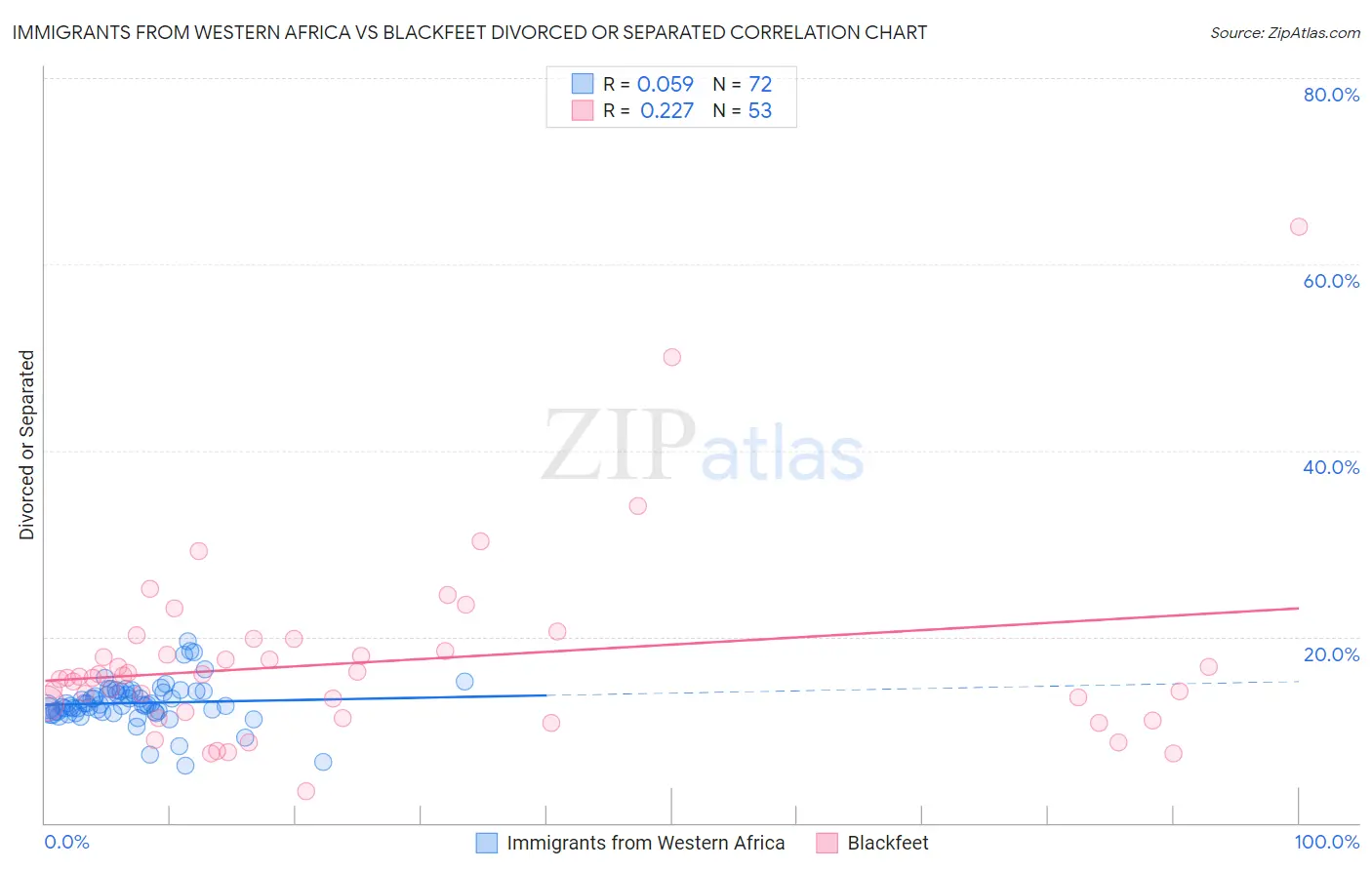 Immigrants from Western Africa vs Blackfeet Divorced or Separated