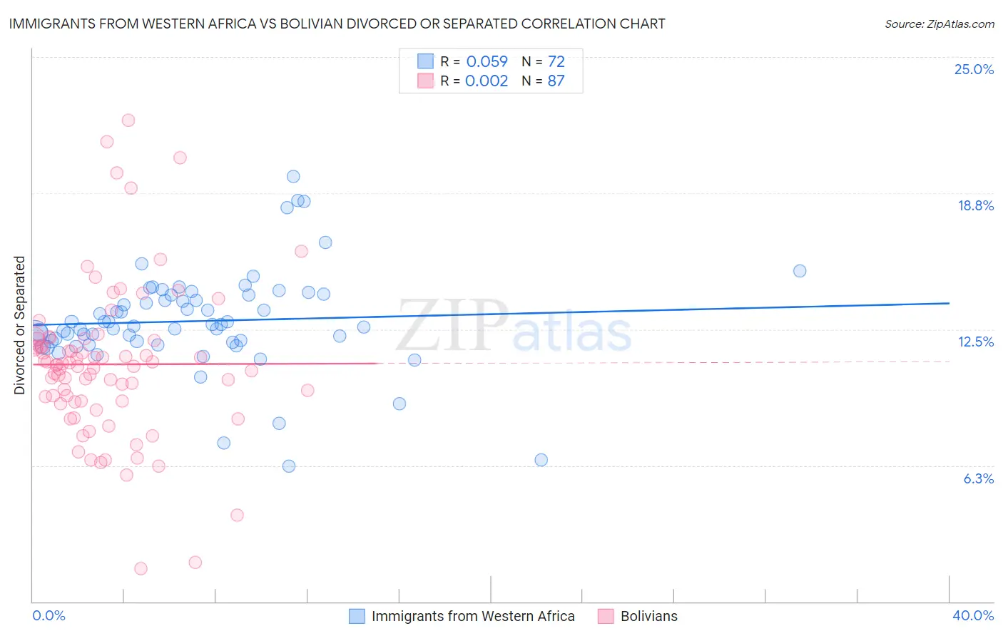 Immigrants from Western Africa vs Bolivian Divorced or Separated