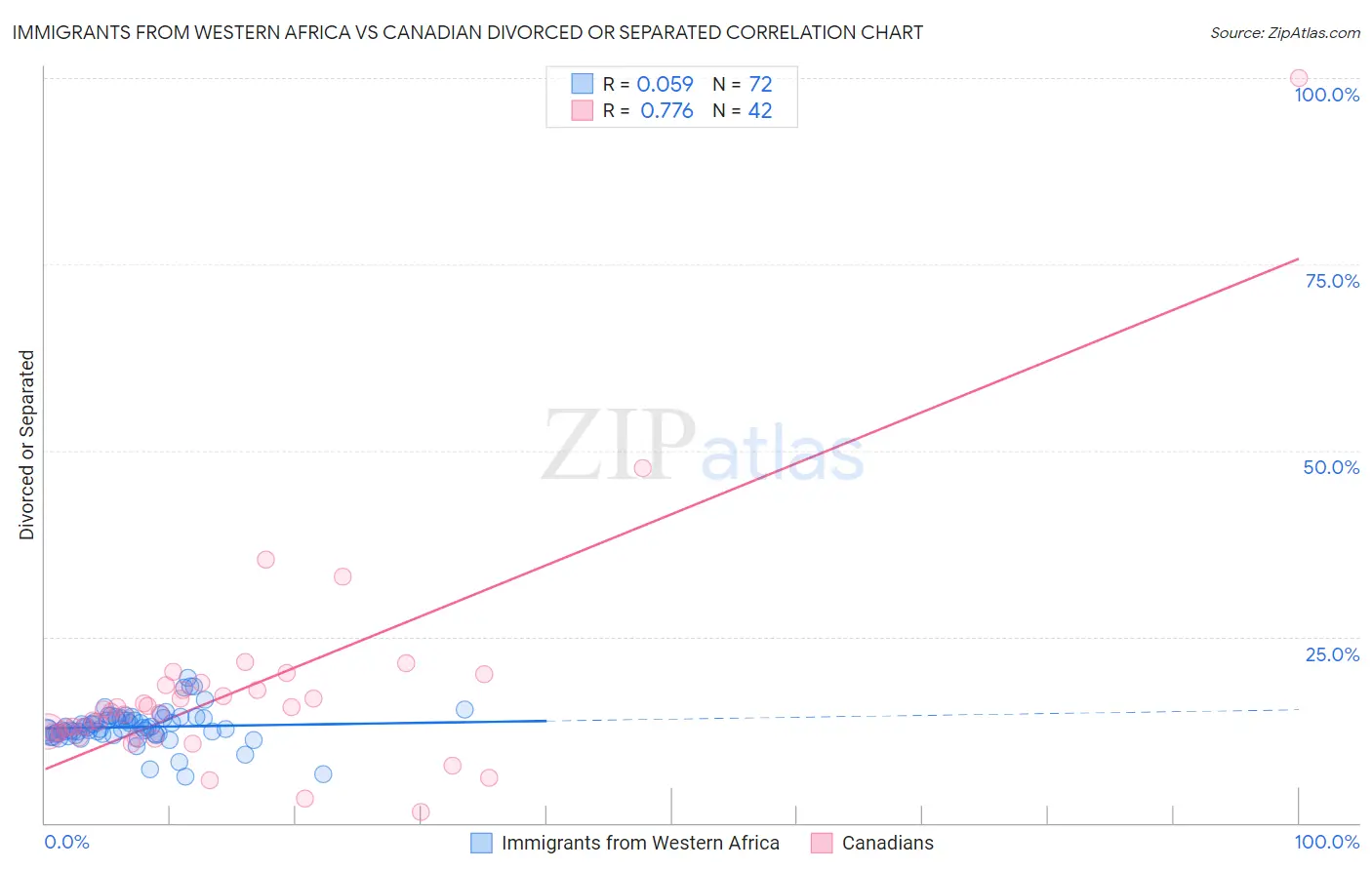 Immigrants from Western Africa vs Canadian Divorced or Separated