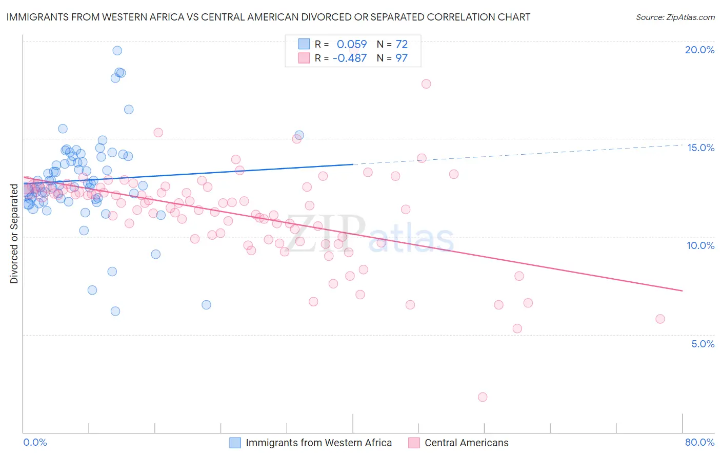 Immigrants from Western Africa vs Central American Divorced or Separated