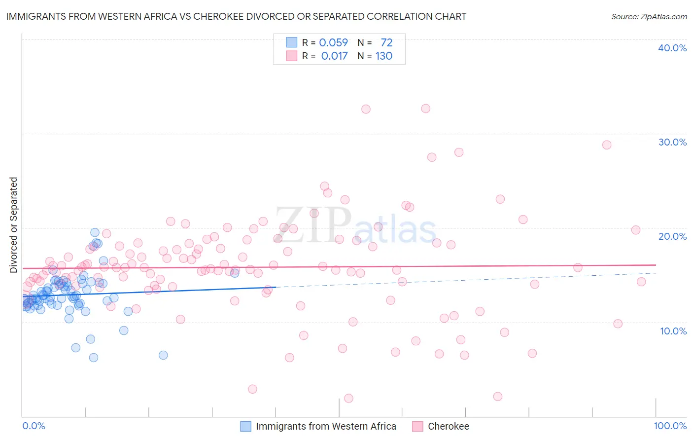 Immigrants from Western Africa vs Cherokee Divorced or Separated