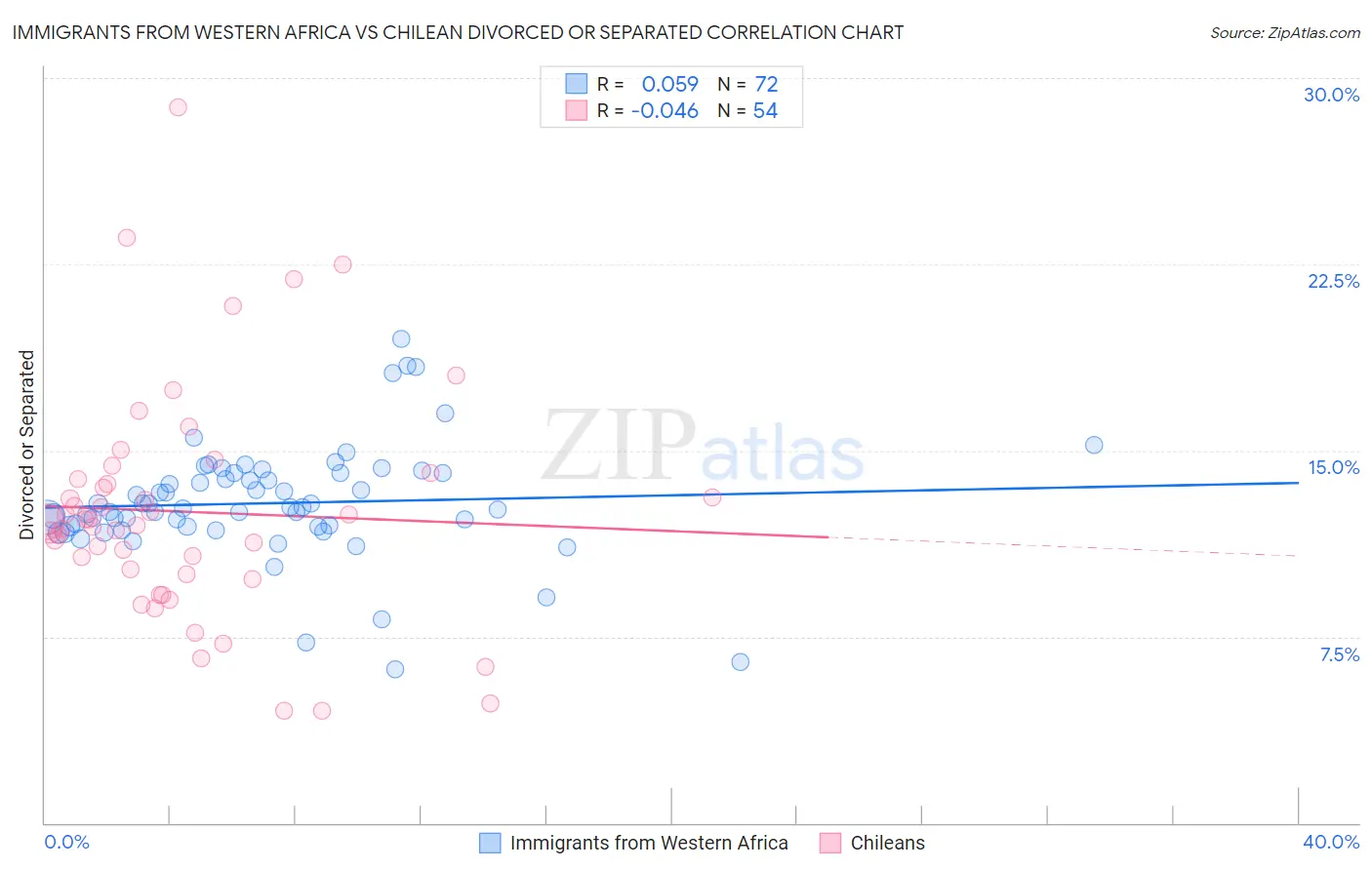Immigrants from Western Africa vs Chilean Divorced or Separated