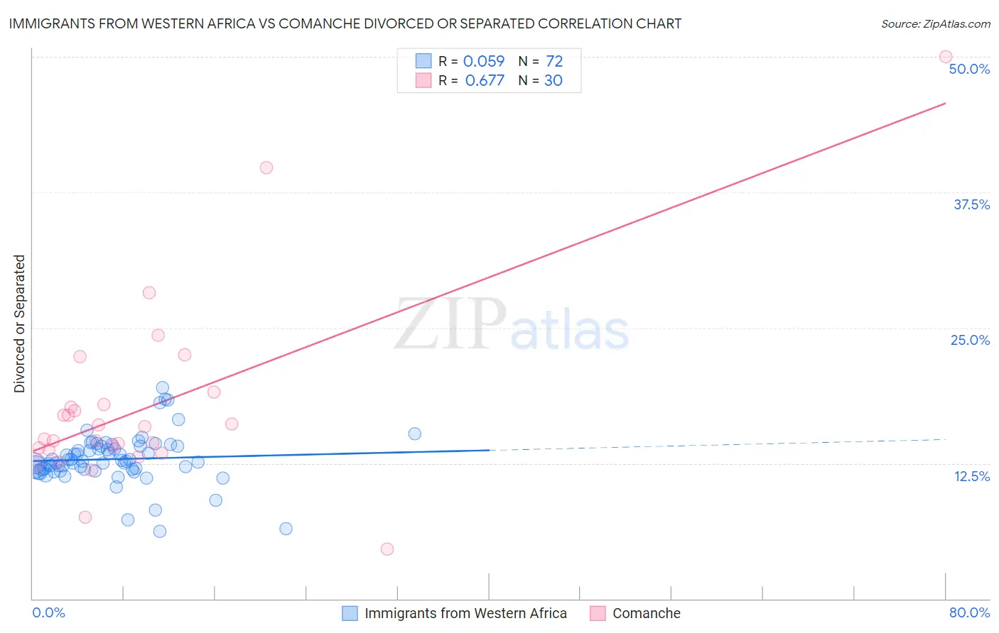 Immigrants from Western Africa vs Comanche Divorced or Separated