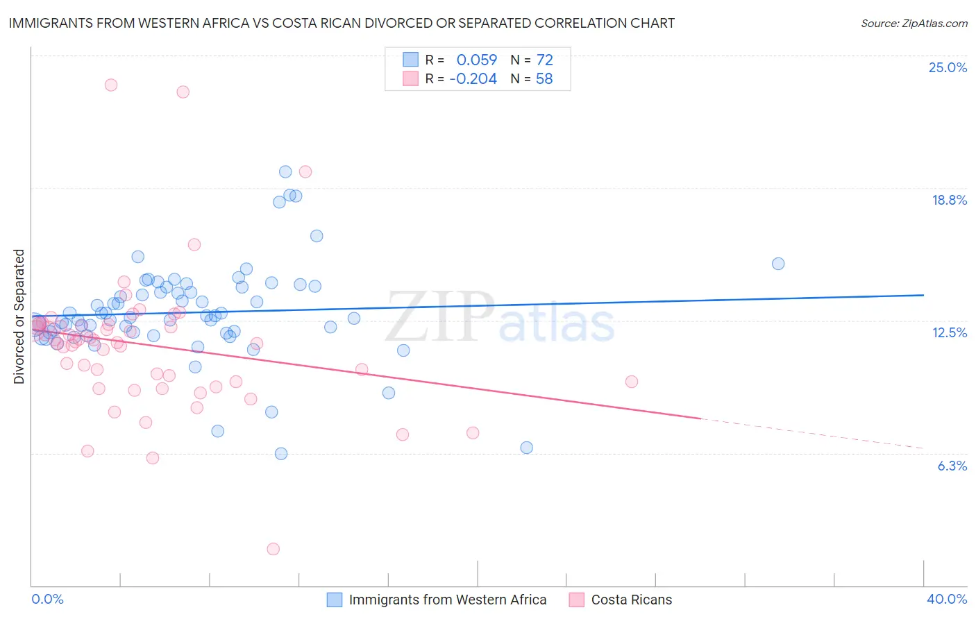 Immigrants from Western Africa vs Costa Rican Divorced or Separated