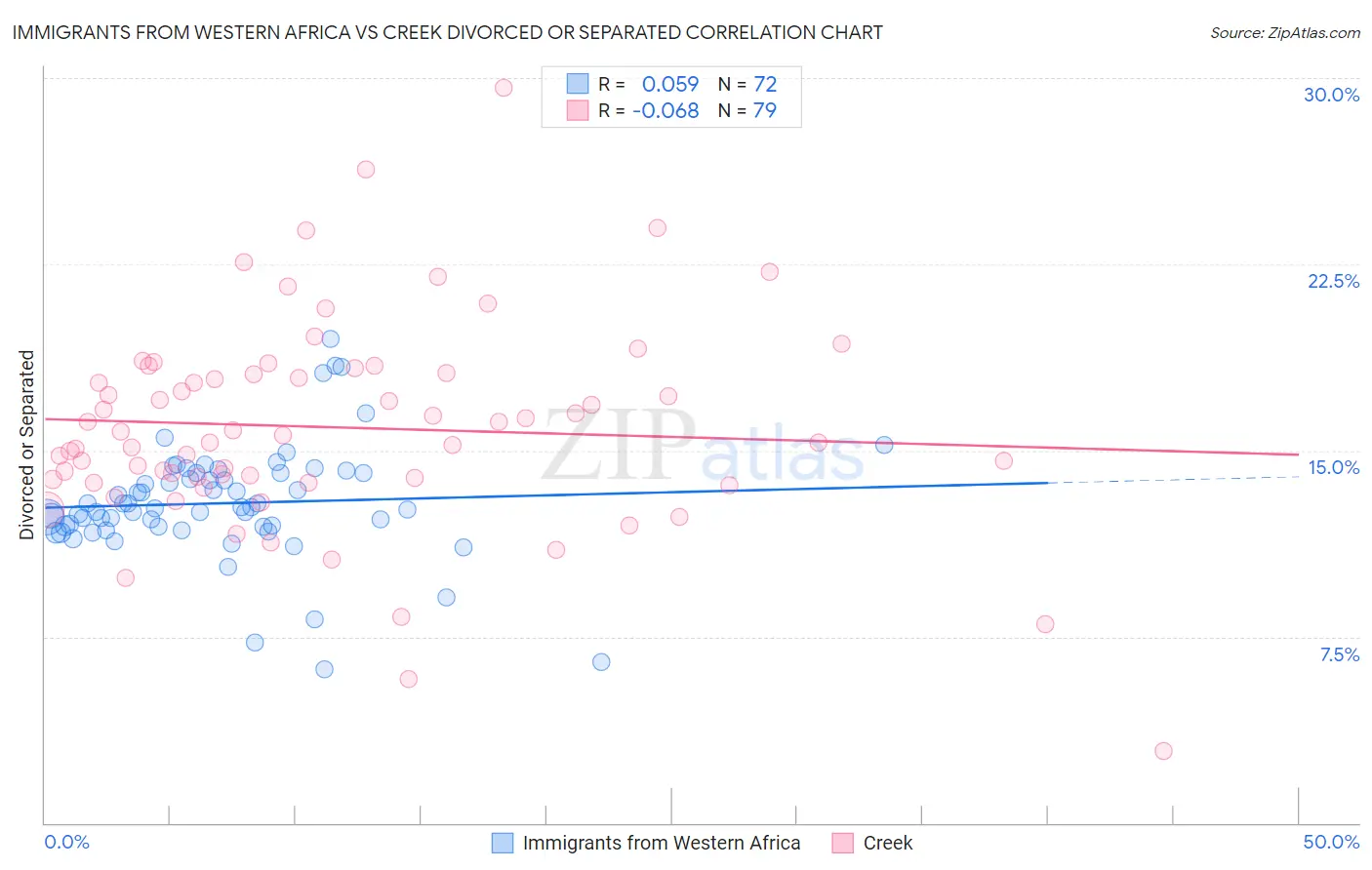 Immigrants from Western Africa vs Creek Divorced or Separated