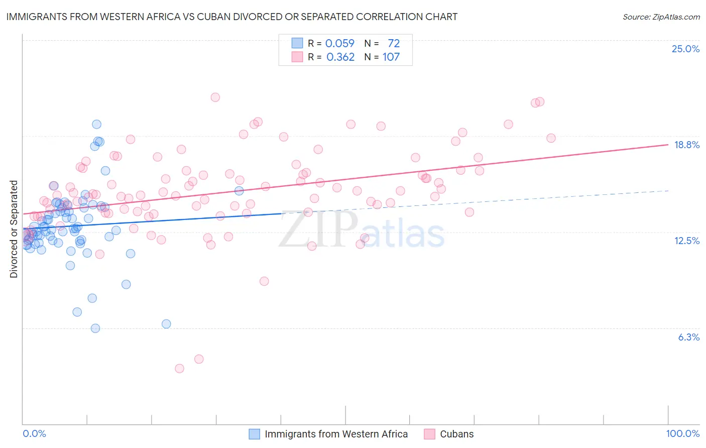 Immigrants from Western Africa vs Cuban Divorced or Separated
