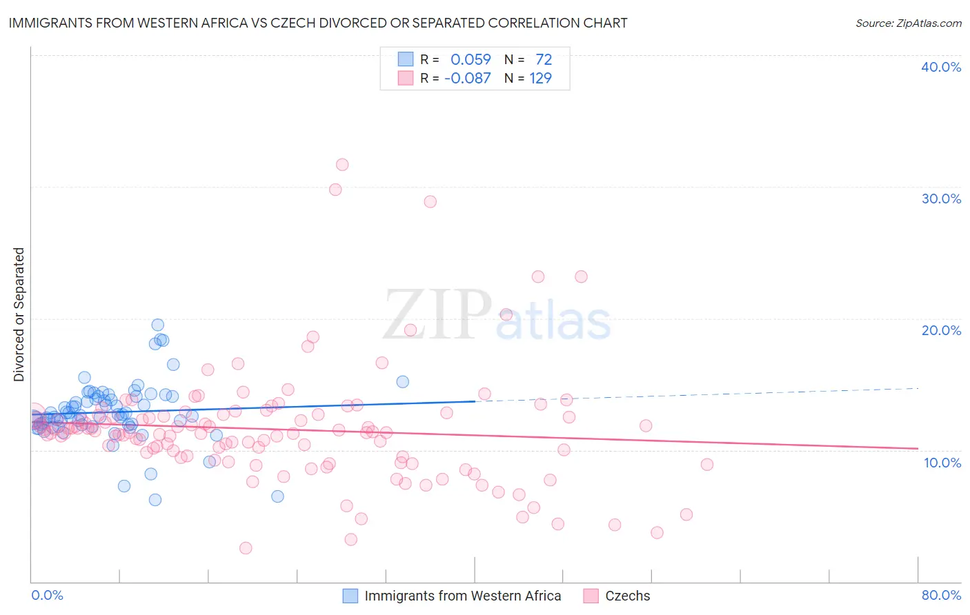 Immigrants from Western Africa vs Czech Divorced or Separated