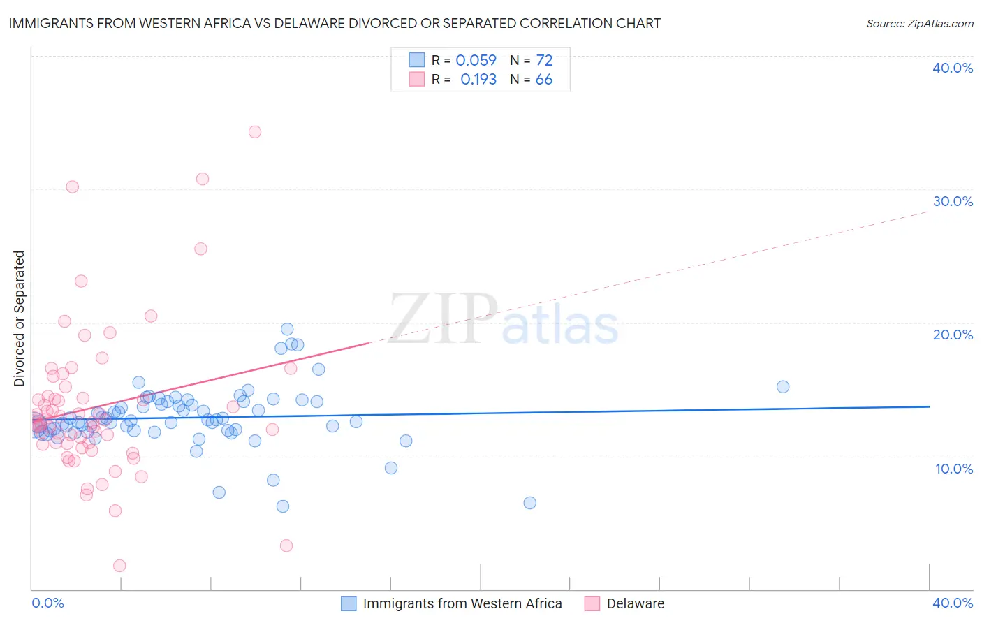 Immigrants from Western Africa vs Delaware Divorced or Separated