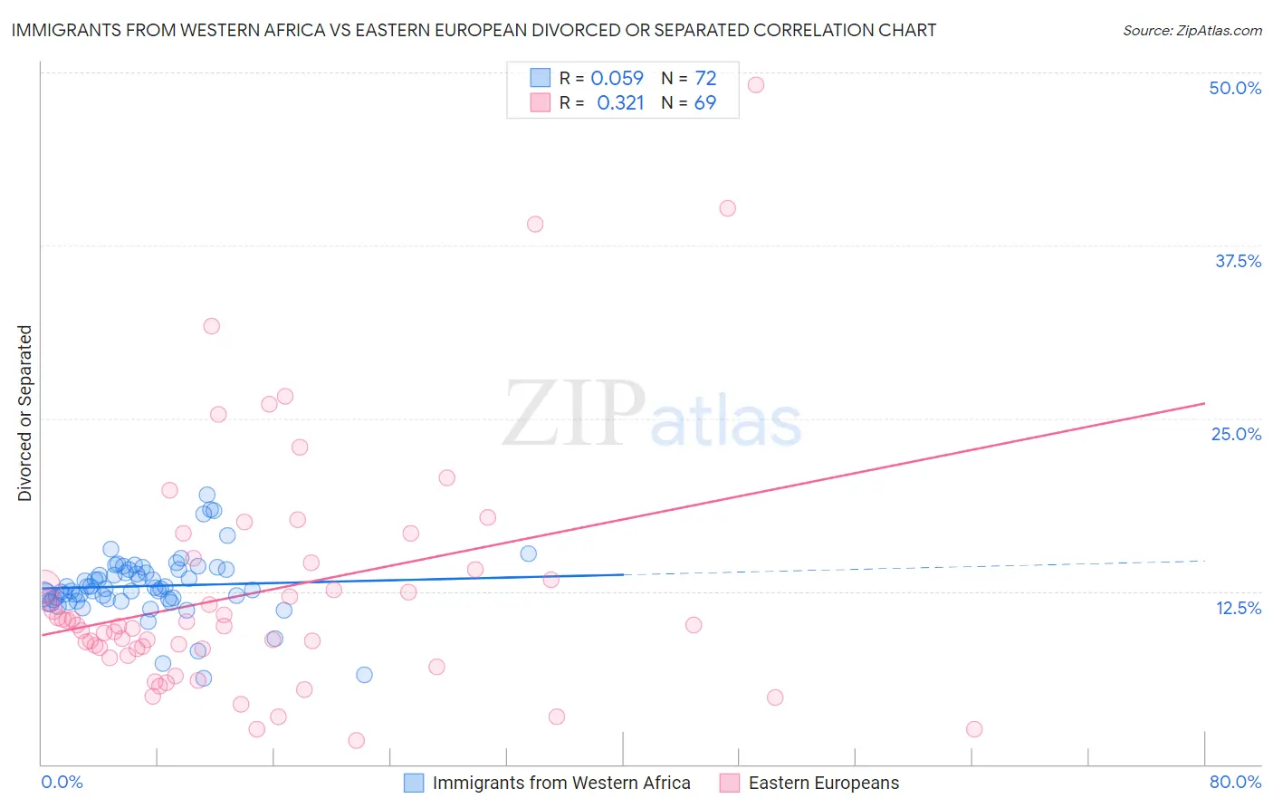 Immigrants from Western Africa vs Eastern European Divorced or Separated