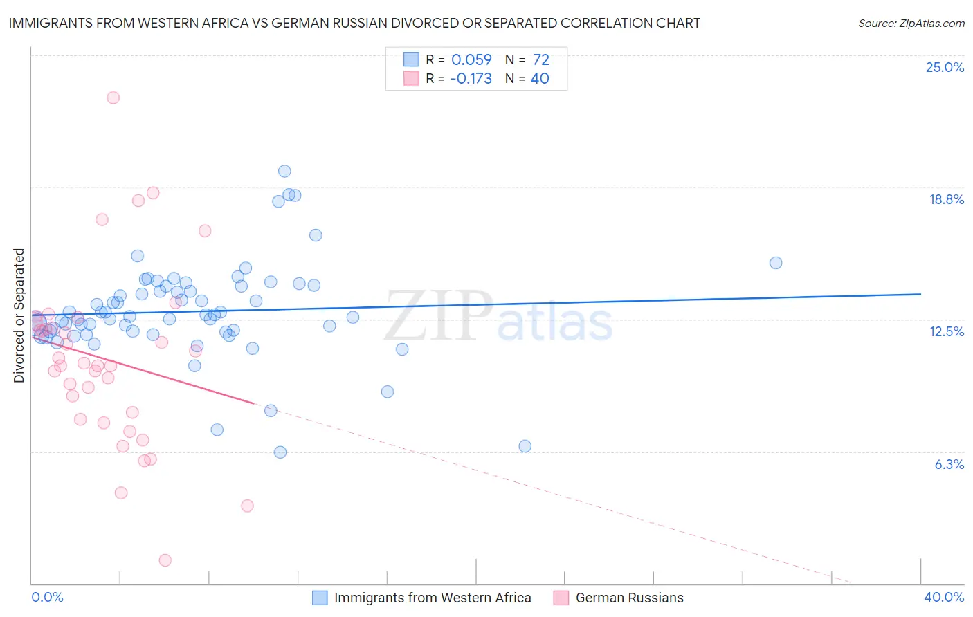 Immigrants from Western Africa vs German Russian Divorced or Separated