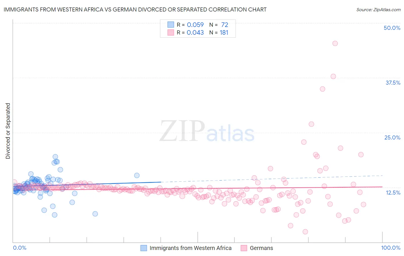 Immigrants from Western Africa vs German Divorced or Separated