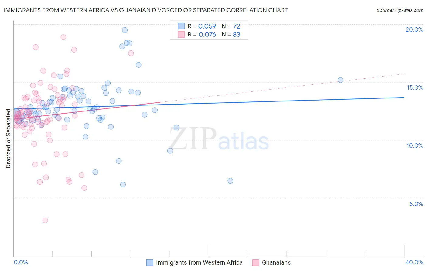 Immigrants from Western Africa vs Ghanaian Divorced or Separated