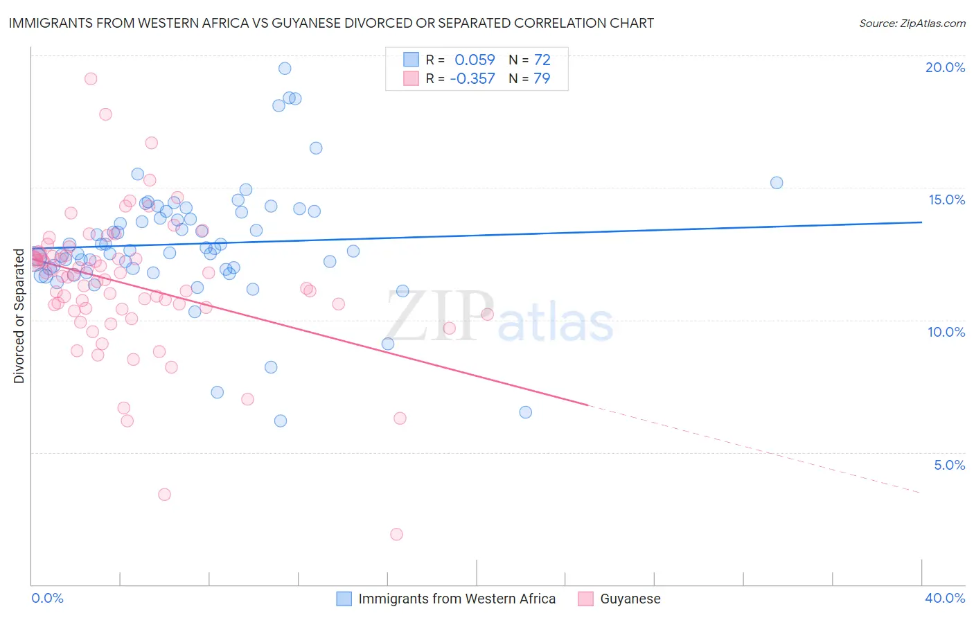 Immigrants from Western Africa vs Guyanese Divorced or Separated