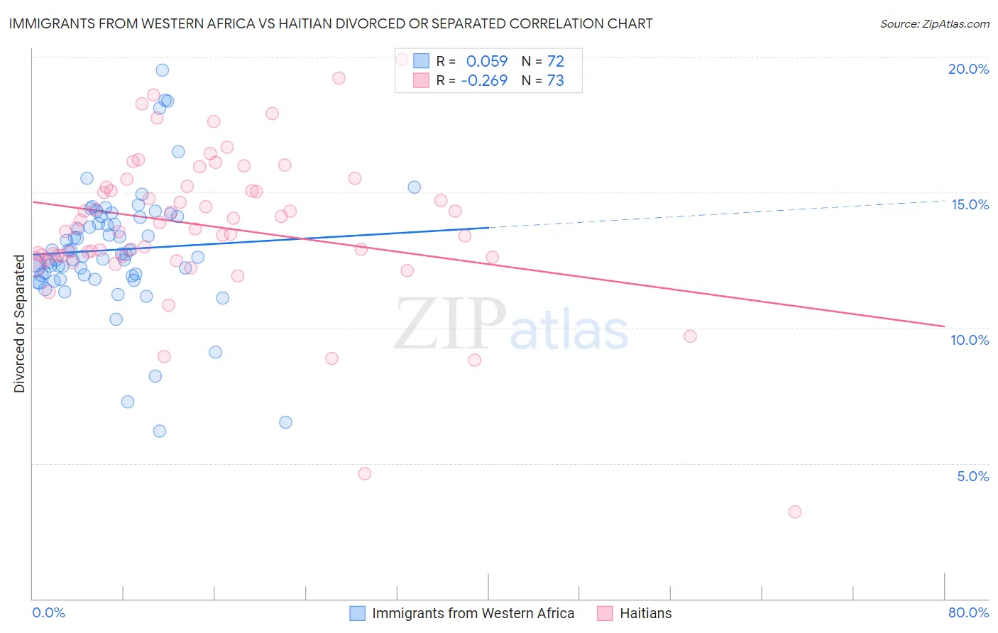 Immigrants from Western Africa vs Haitian Divorced or Separated