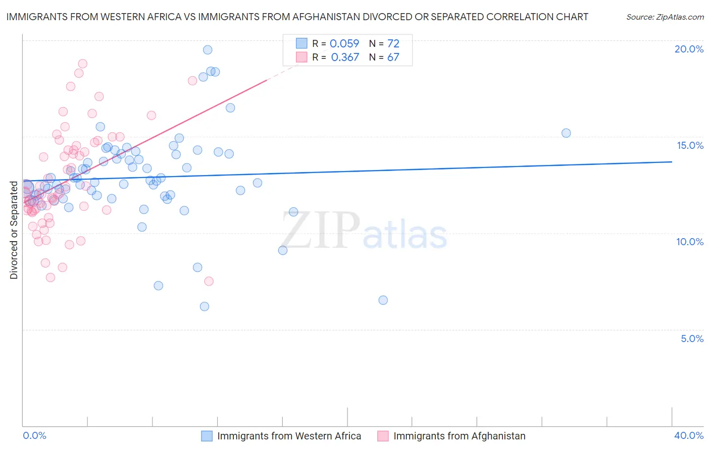 Immigrants from Western Africa vs Immigrants from Afghanistan Divorced or Separated