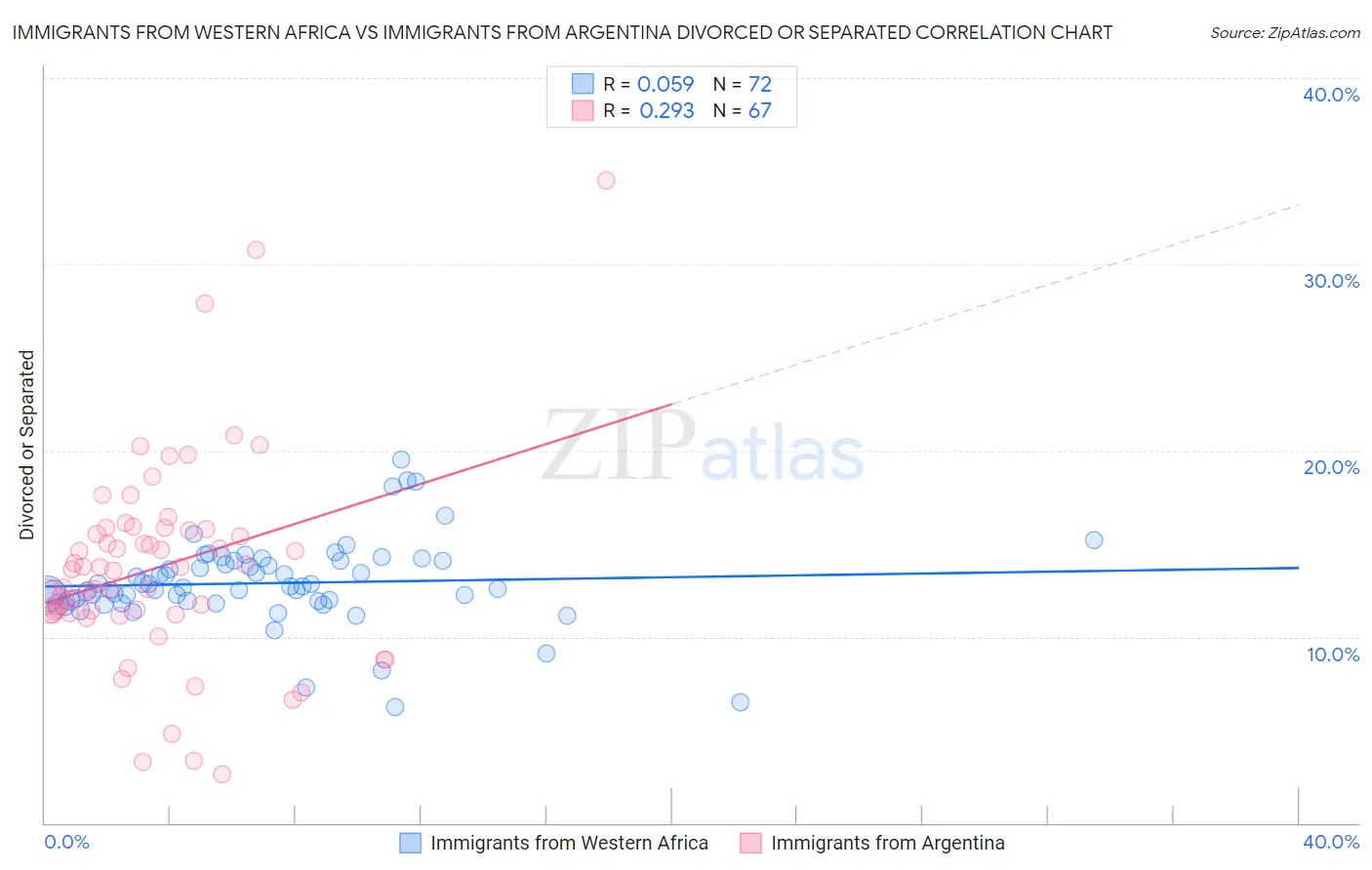 Immigrants from Western Africa vs Immigrants from Argentina Divorced or Separated