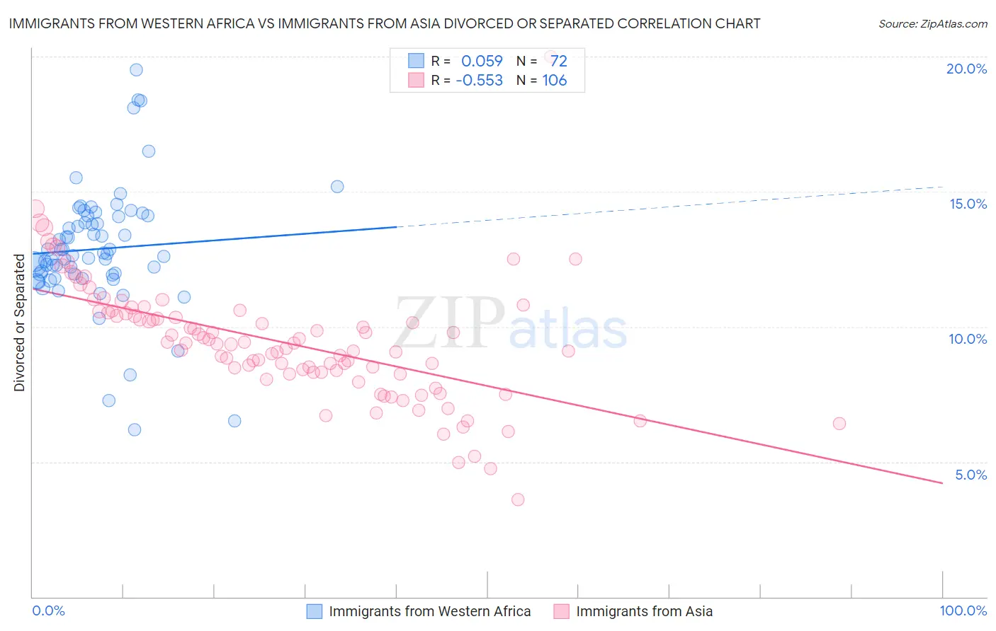 Immigrants from Western Africa vs Immigrants from Asia Divorced or Separated