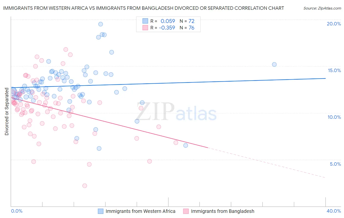 Immigrants from Western Africa vs Immigrants from Bangladesh Divorced or Separated