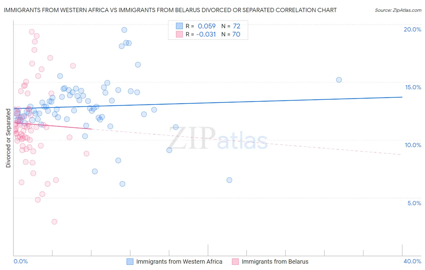 Immigrants from Western Africa vs Immigrants from Belarus Divorced or Separated