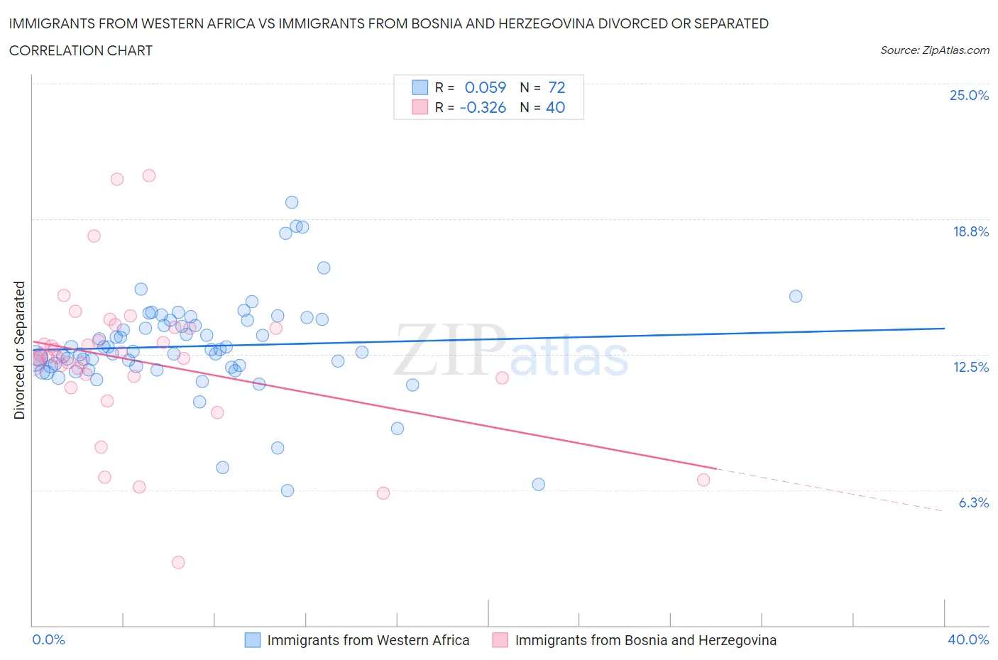Immigrants from Western Africa vs Immigrants from Bosnia and Herzegovina Divorced or Separated