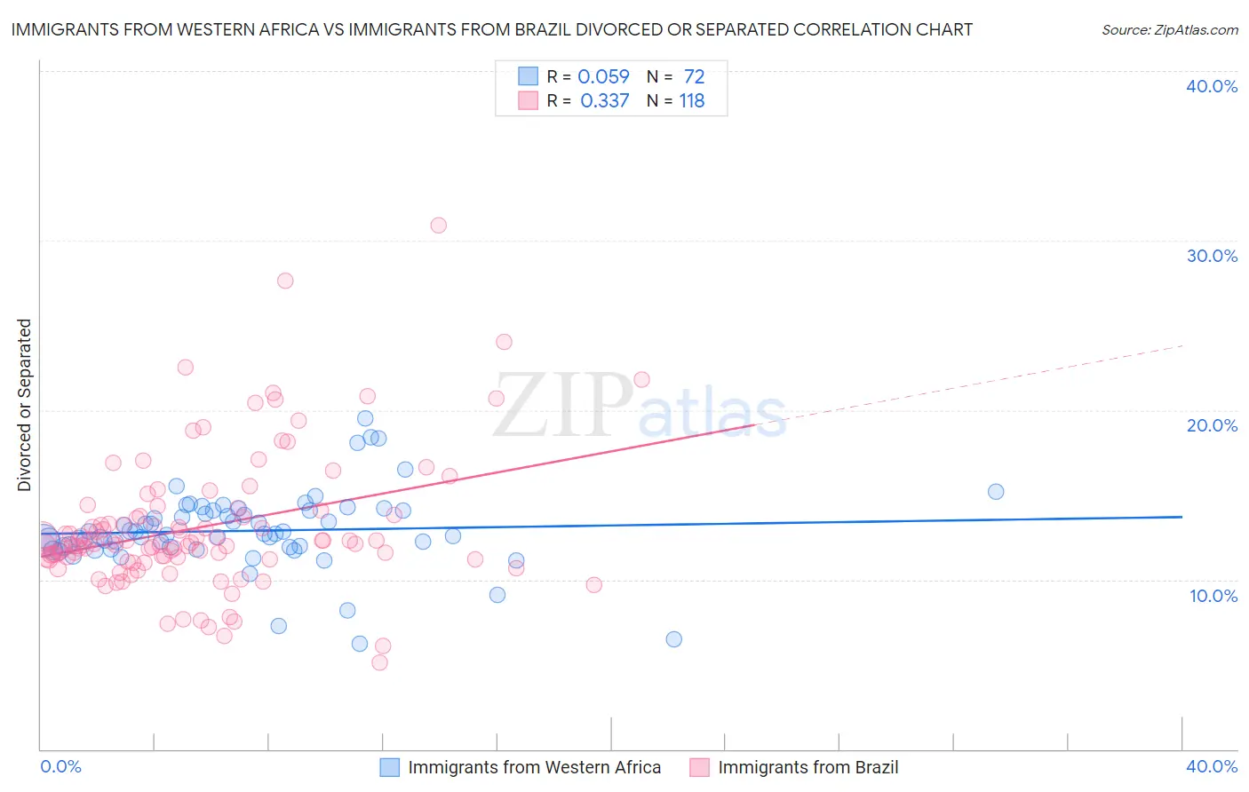 Immigrants from Western Africa vs Immigrants from Brazil Divorced or Separated
