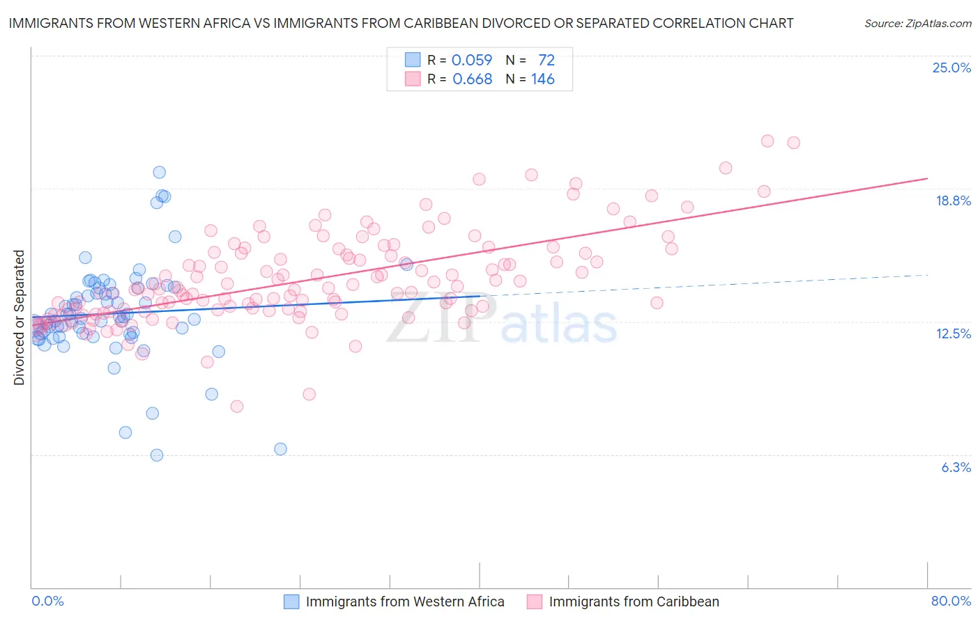 Immigrants from Western Africa vs Immigrants from Caribbean Divorced or Separated