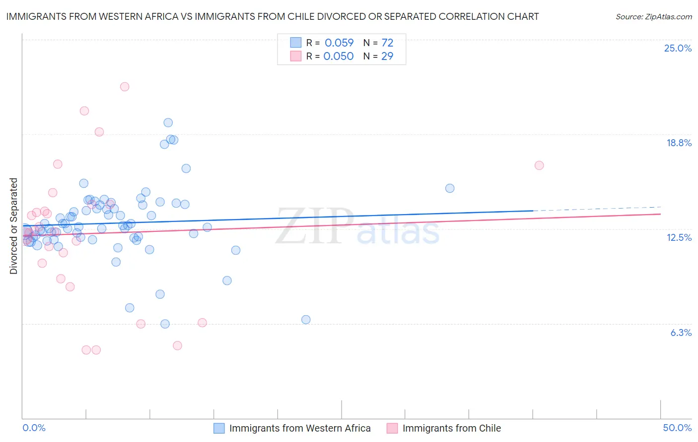 Immigrants from Western Africa vs Immigrants from Chile Divorced or Separated