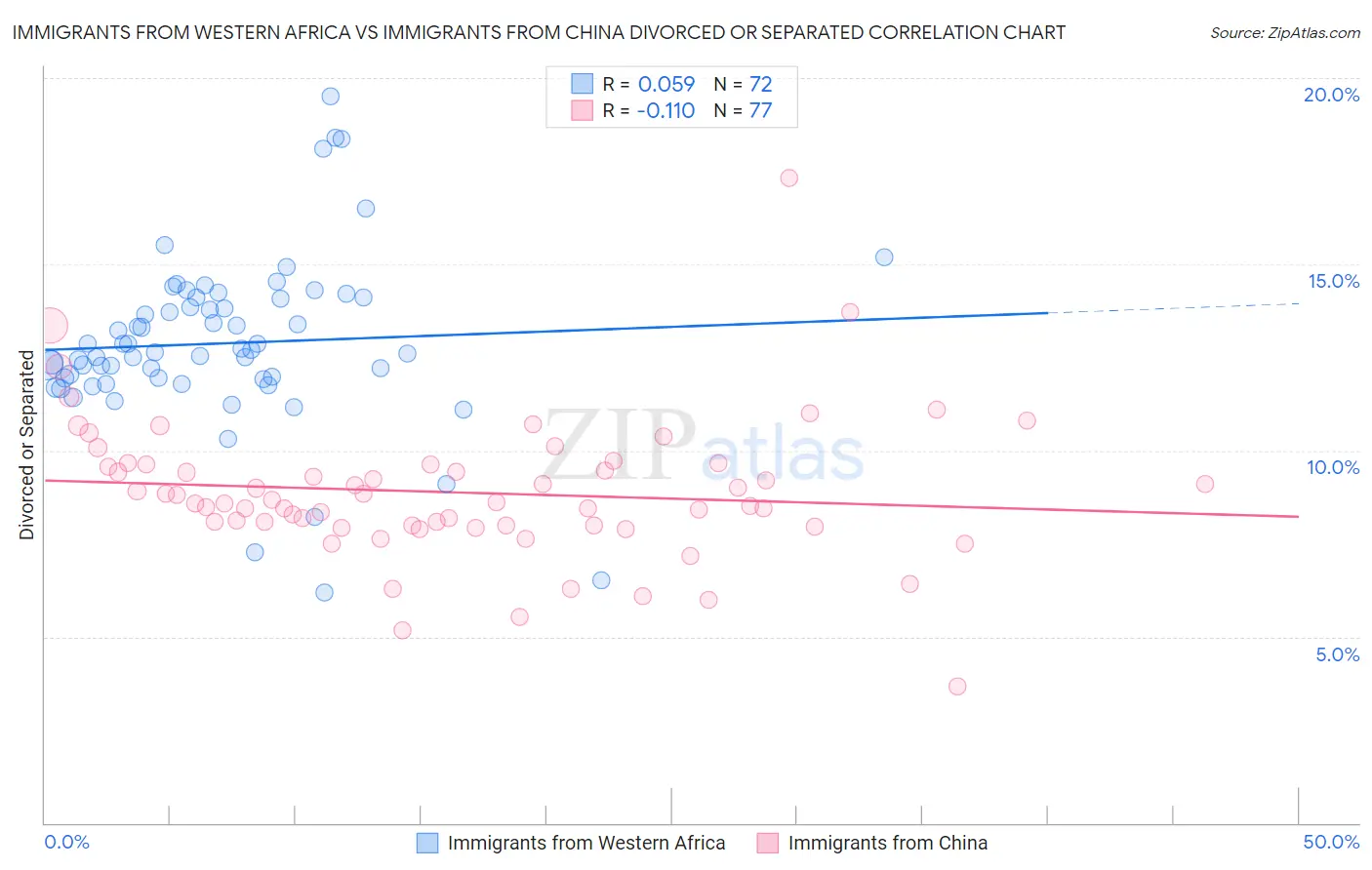 Immigrants from Western Africa vs Immigrants from China Divorced or Separated