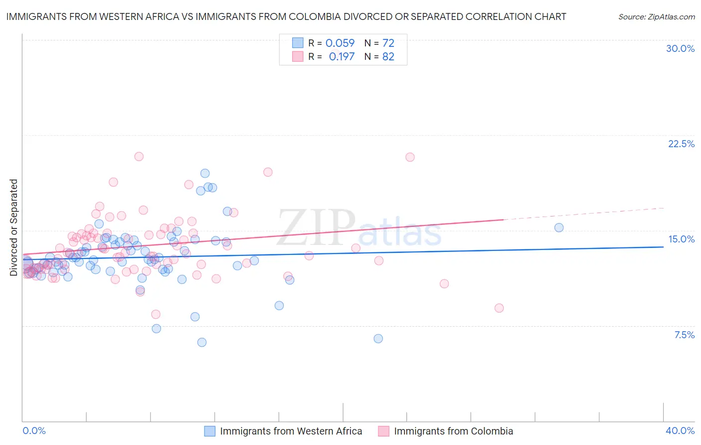 Immigrants from Western Africa vs Immigrants from Colombia Divorced or Separated