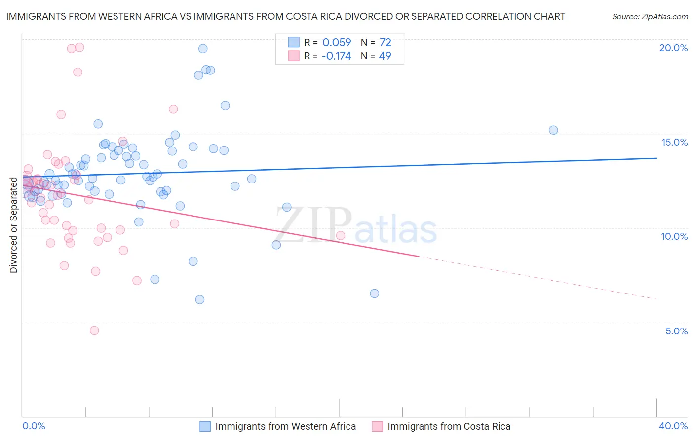 Immigrants from Western Africa vs Immigrants from Costa Rica Divorced or Separated