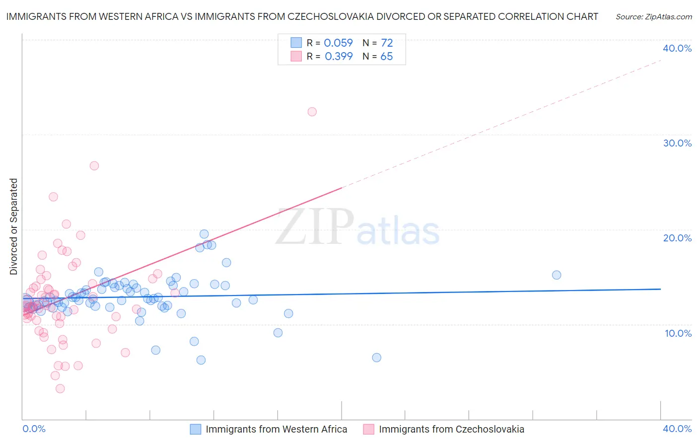 Immigrants from Western Africa vs Immigrants from Czechoslovakia Divorced or Separated