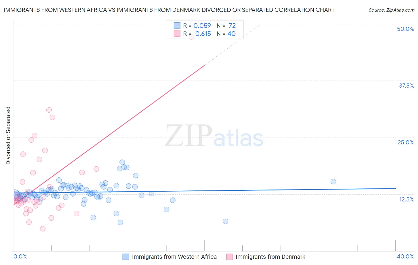 Immigrants from Western Africa vs Immigrants from Denmark Divorced or Separated