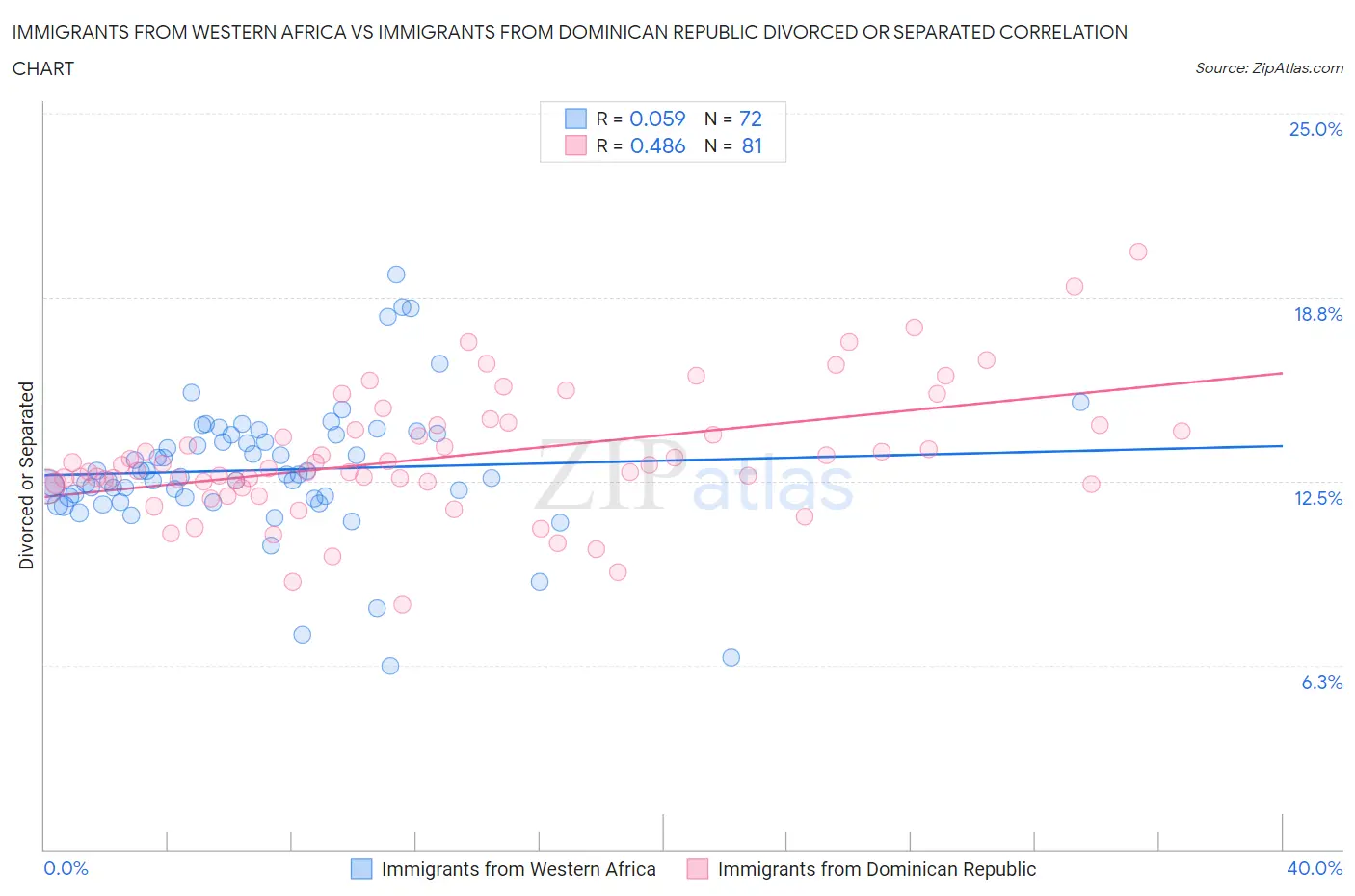 Immigrants from Western Africa vs Immigrants from Dominican Republic Divorced or Separated