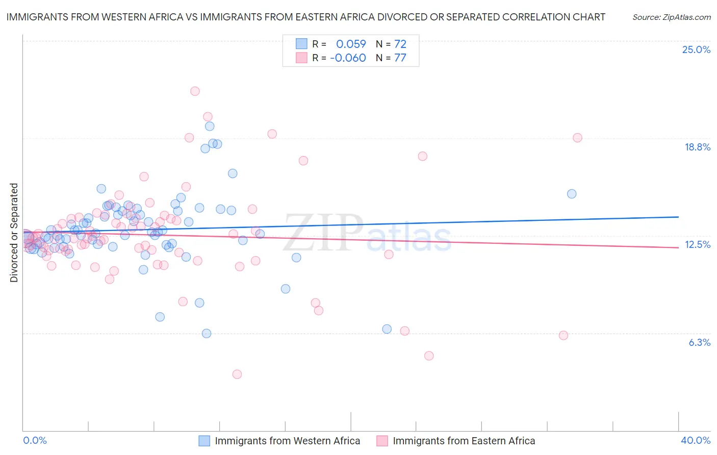 Immigrants from Western Africa vs Immigrants from Eastern Africa Divorced or Separated